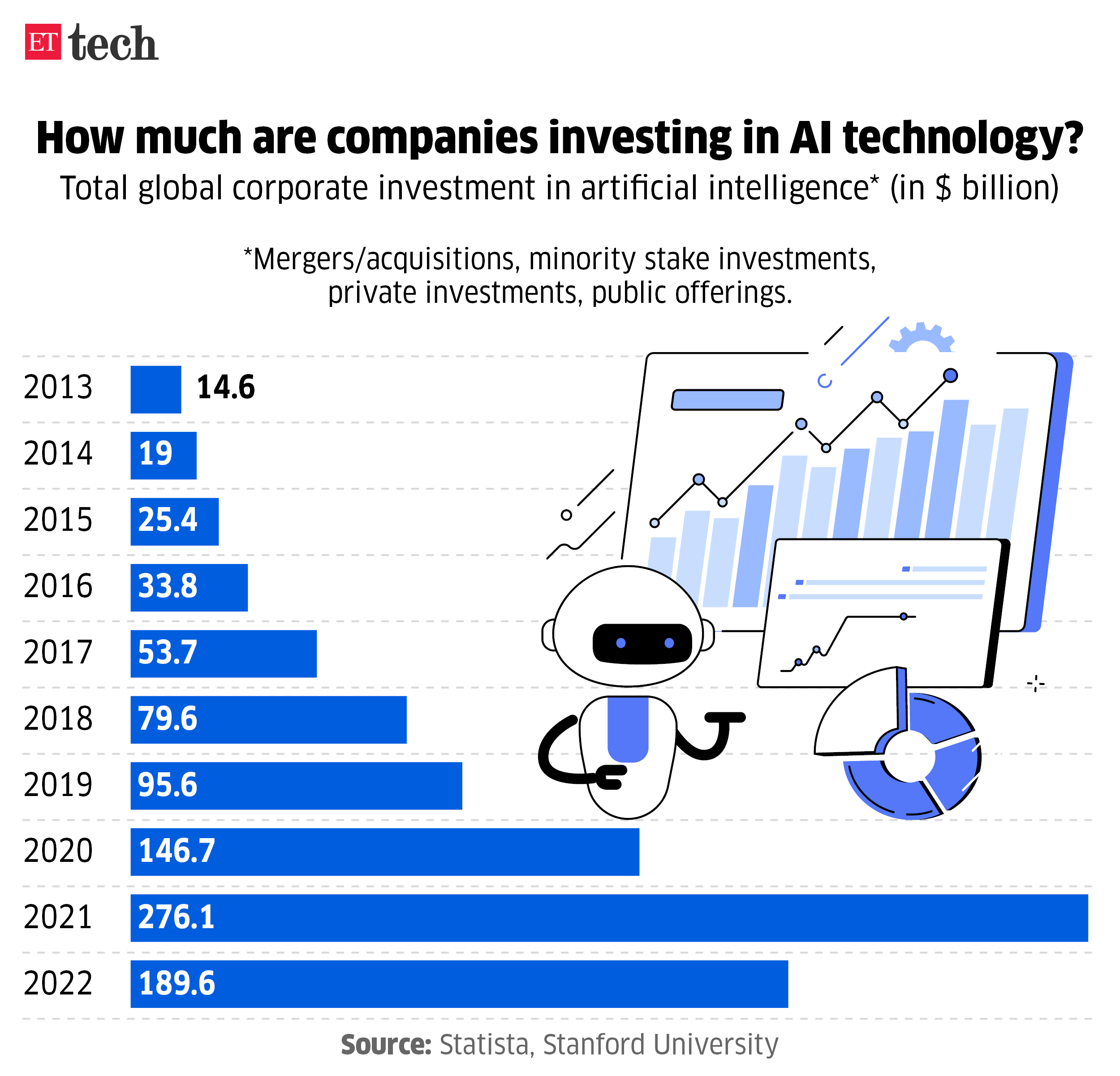 How much are companies investing in AI